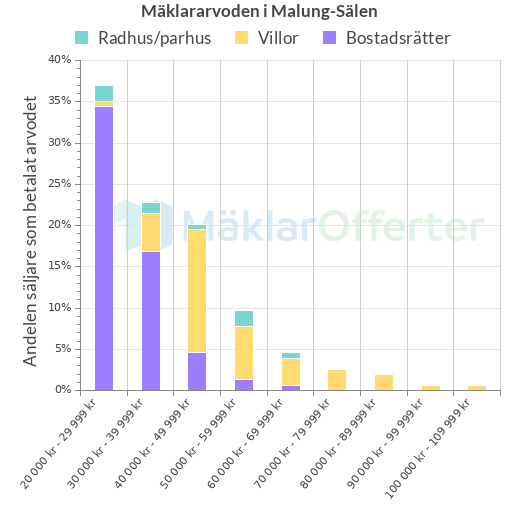 Graf över mäklararvoden i Malung-Sälen