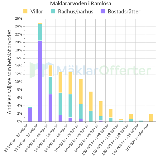 Graf över mäklararvoden i Ramlösa