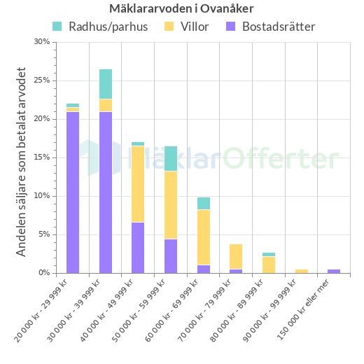 Graf över mäklararvoden i Ovanåker