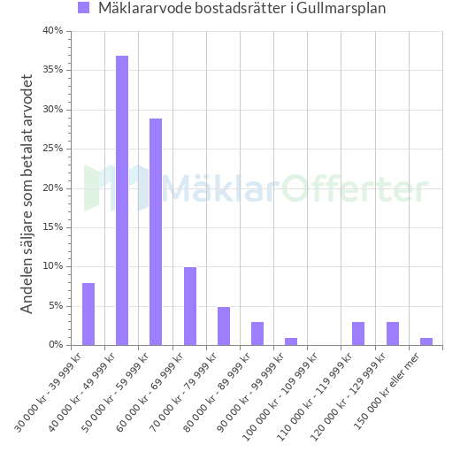 Graf över mäklararvoden i Gullmarsplan