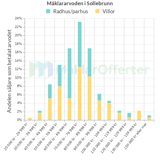 Graf över mäklararvoden i Sollebrunn