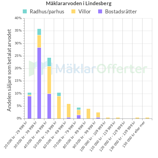 Graf över mäklararvoden i Lindesberg