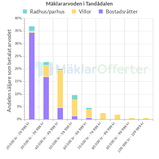 Graf över mäklararvoden i Tandådalen