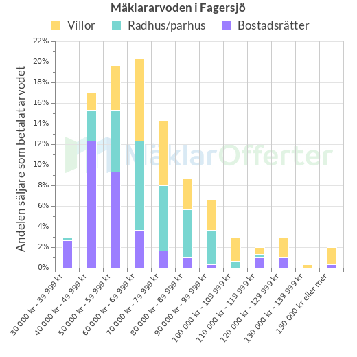 Graf över mäklararvoden i Fagersjö