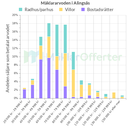 Graf över mäklararvoden i Alingsås