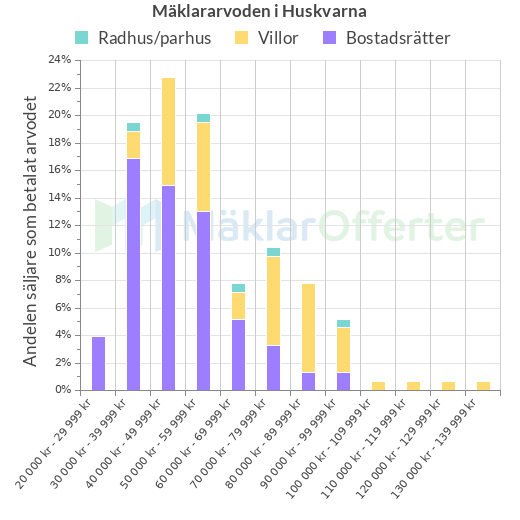 Graf över mäklararvoden i Huskvarna