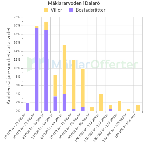 Graf över mäklararvoden i Dalarö