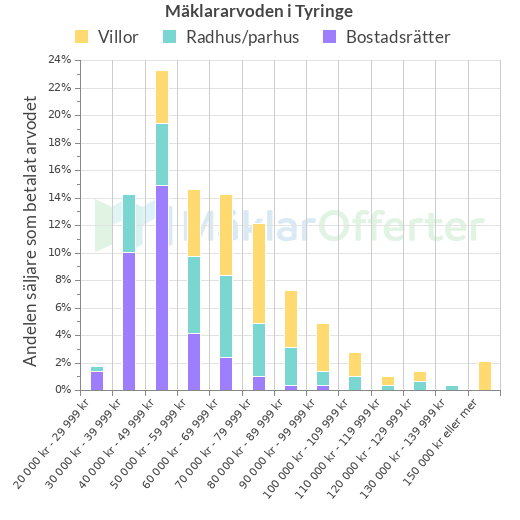 Graf över mäklararvoden i Tyringe