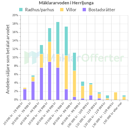 Graf över mäklararvoden i Herrljunga