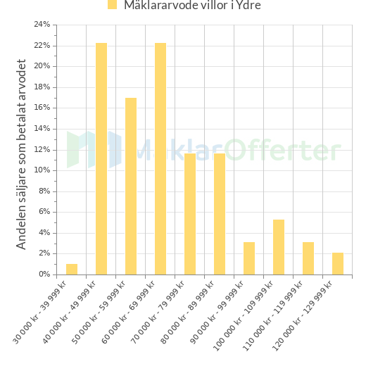 Graf över mäklararvoden i Ydre