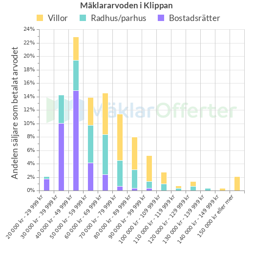 Graf över mäklararvoden i Klippan