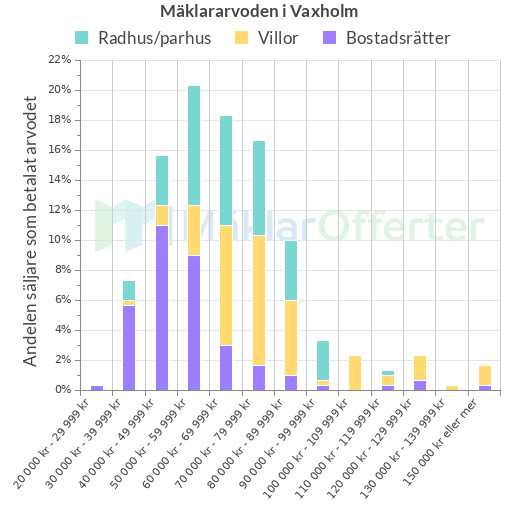 Graf över mäklararvoden i Vaxholm