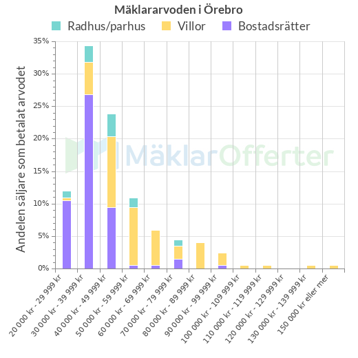 Graf över mäklararvoden i Örebro