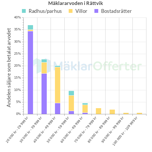 Graf över mäklararvoden i Rättvik