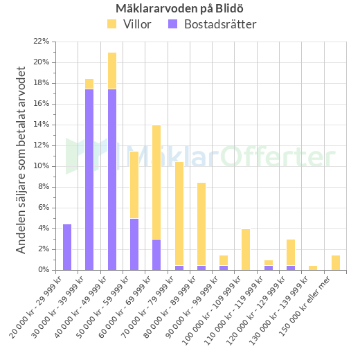 Graf över mäklararvoden på Blidö