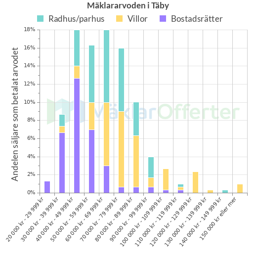 Graf över mäklararvoden i Täby