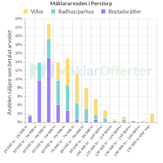 Graf över mäklararvoden i Perstorp