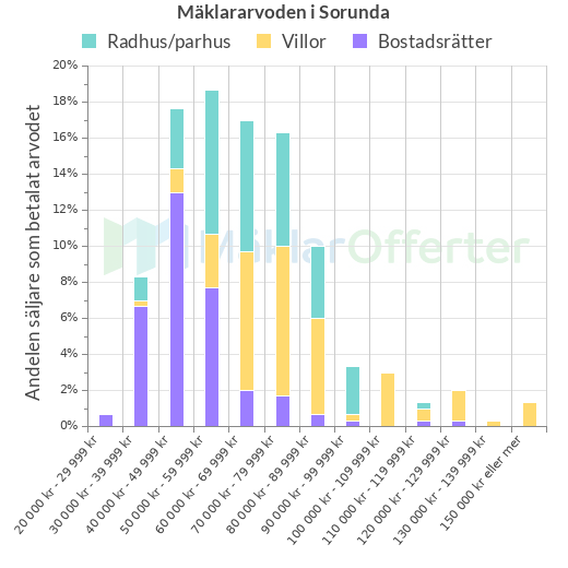 Graf över mäklararvoden i Sorunda