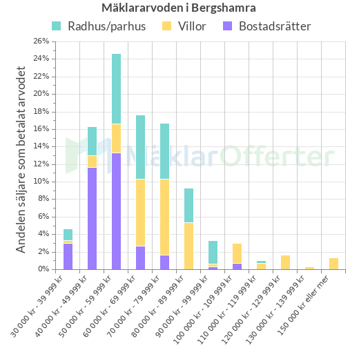 Graf över mäklararvoden i Bergshamra