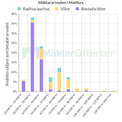 Graf över mäklararvoden i Matfors