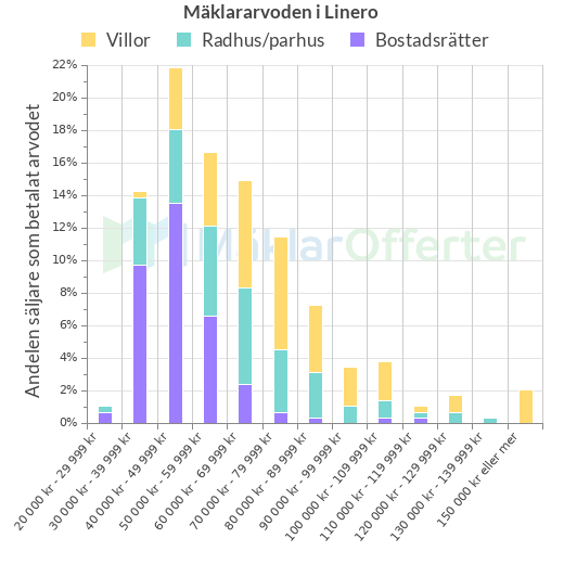 Graf över mäklararvoden i Linero