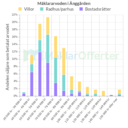 Graf över mäklararvoden i Änggården