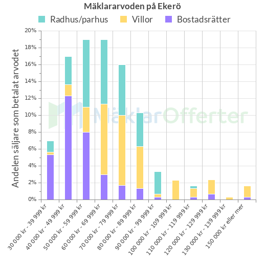 Graf över mäklararvoden på Ekerö