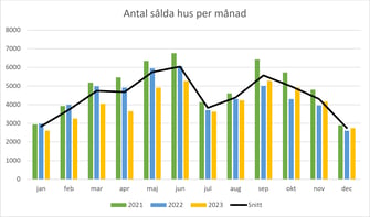 Antal sålda hus per månad i Sverige