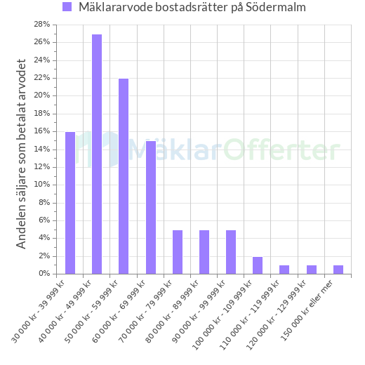 Graf över mäklararvoden på Södermalm