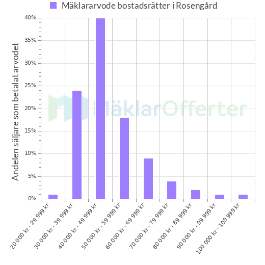 Graf över mäklararvoden i Rosengård