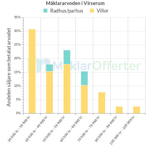 Graf över mäklararvoden i Virserum