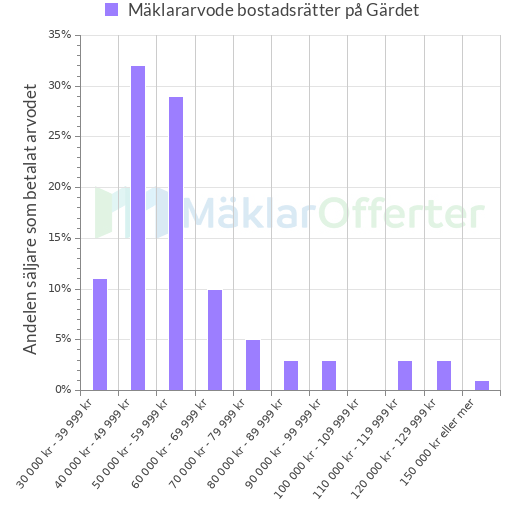 Graf över mäklararvoden på Gärdet