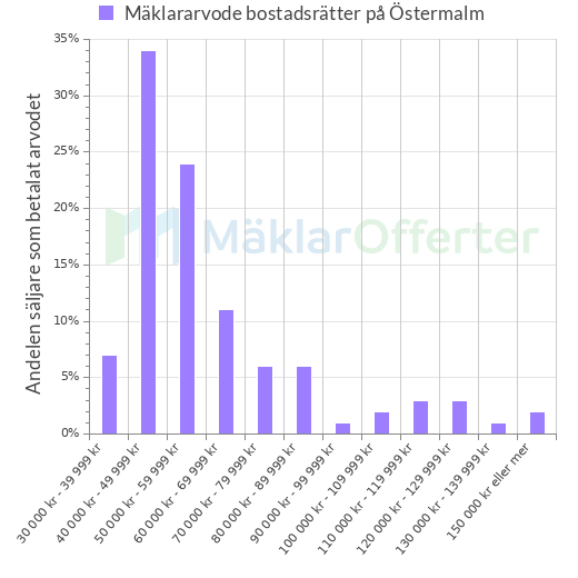 Graf över mäklararvoden på Östermalm