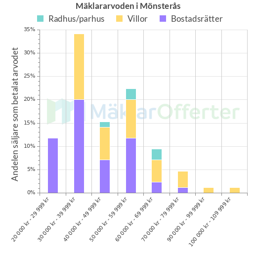 Graf över mäklararvoden i Mönsterås