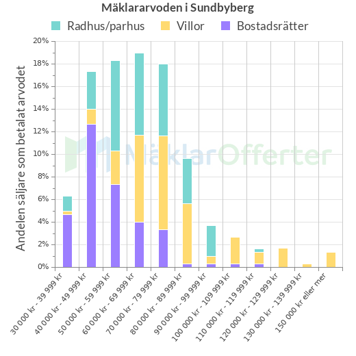 Graf över mäklararvoden i Sundbyberg