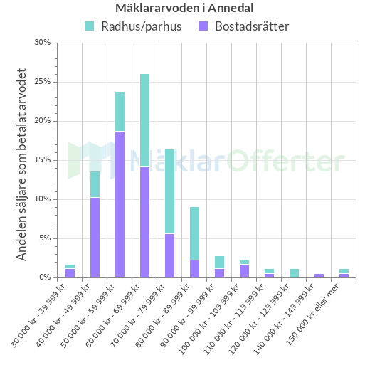 Graf över mäklararvoden i Annedal