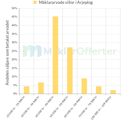 Graf över mäklararvoden i Arjeplog