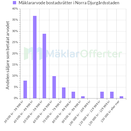 Graf över mäklararvoden i Norra Djurgårdsstaden