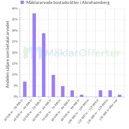 Graf över mäklararvoden i Abrahamsberg