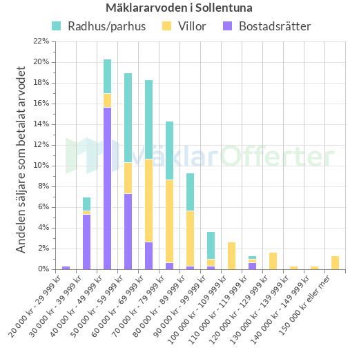 Graf över mäklararvoden i Sollentuna