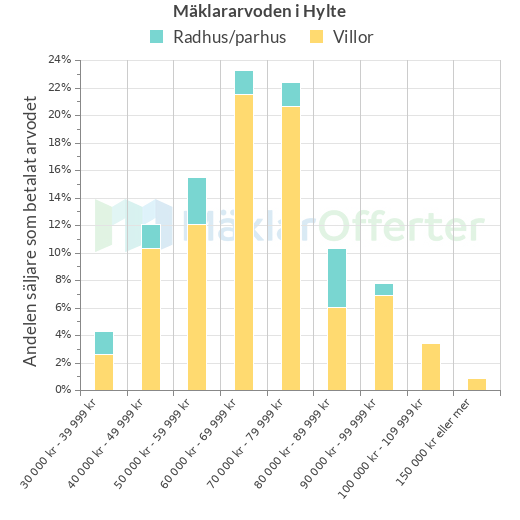 Graf över mäklararvoden i Hylte