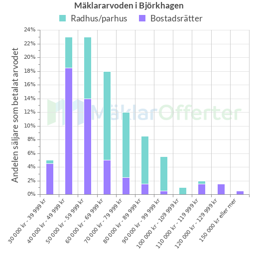 Graf över mäklararvoden i Björkhagen