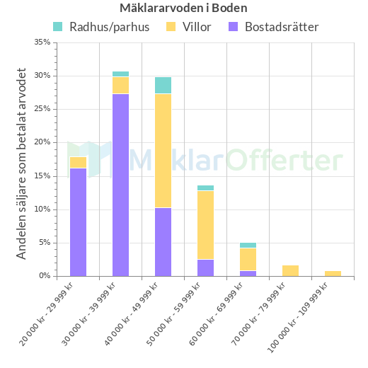 Graf över mäklararvoden i Boden