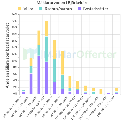 Graf över mäklararvoden i Björkekärr