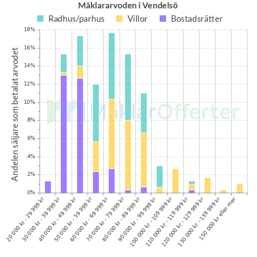 Graf över mäklararvoden i Vendelsö