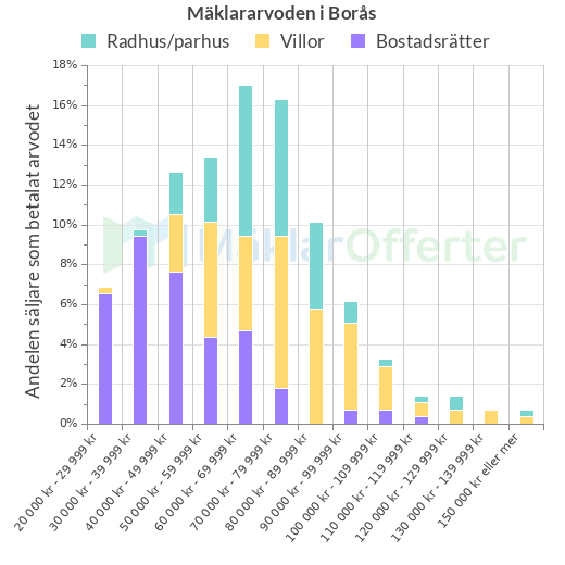 Graf över mäklararvoden i Borås