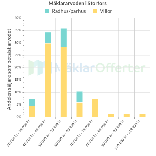 Graf över mäklararvoden i Storfors