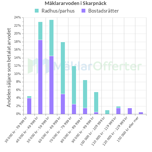 Graf över mäklararvoden i Skarpnäck