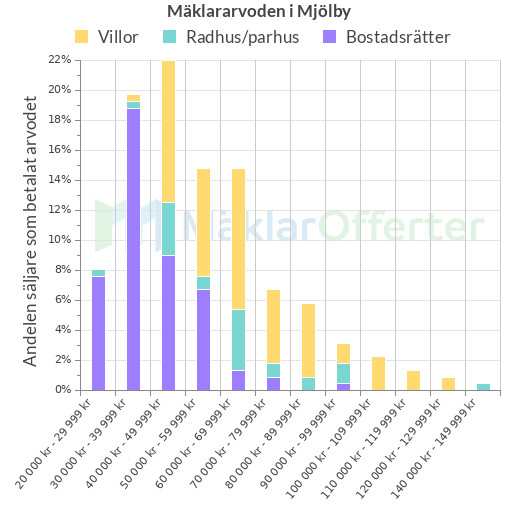 Graf över mäklararvoden i Mjölby