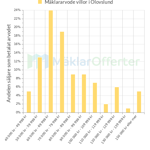 Graf över mäklararvoden i Olovslund